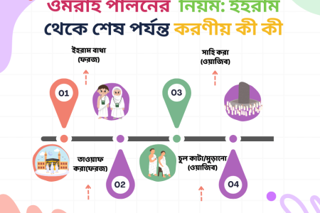 ওমরাহ পালনের নিয়ম: ইহরাম থেকে শেষ পর্যন্ত করণীয় কী কী